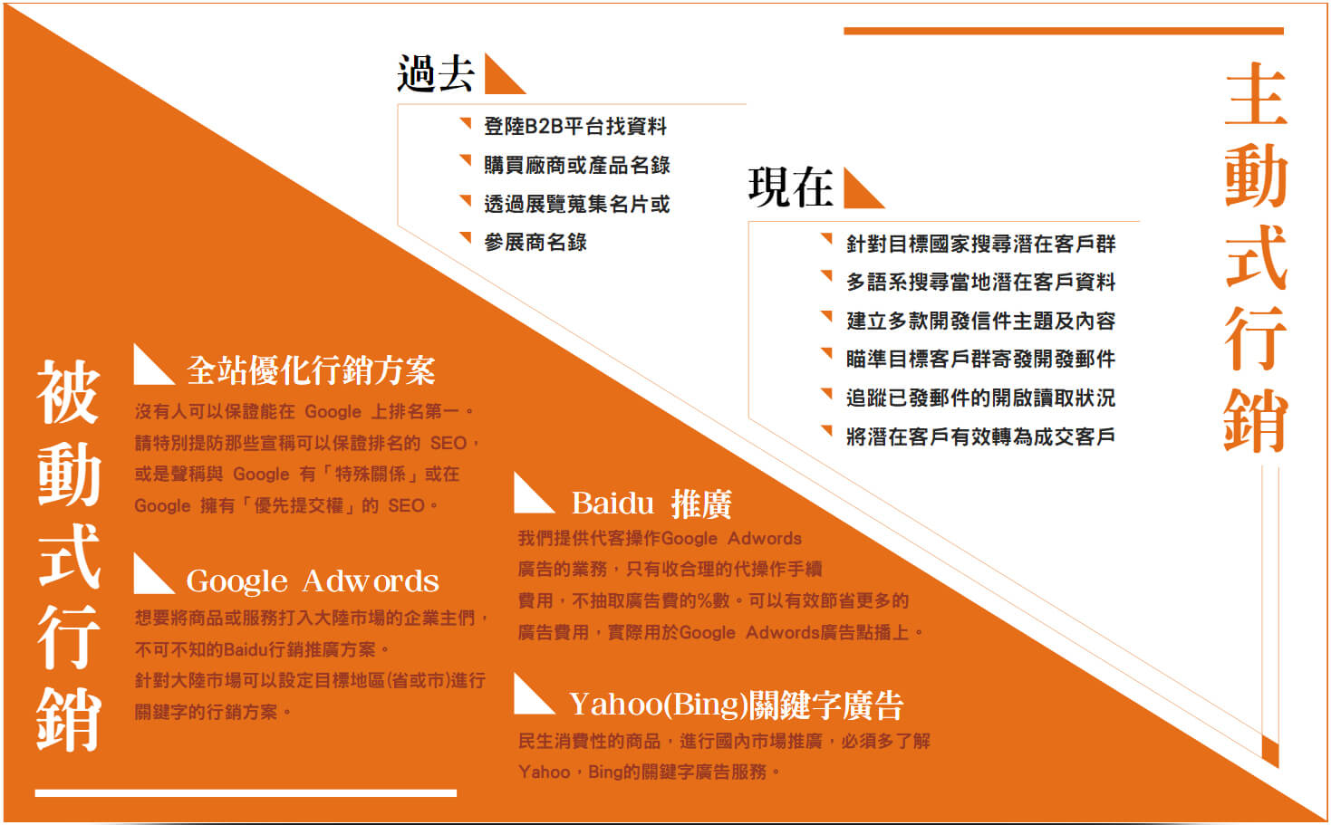 網路行銷規劃