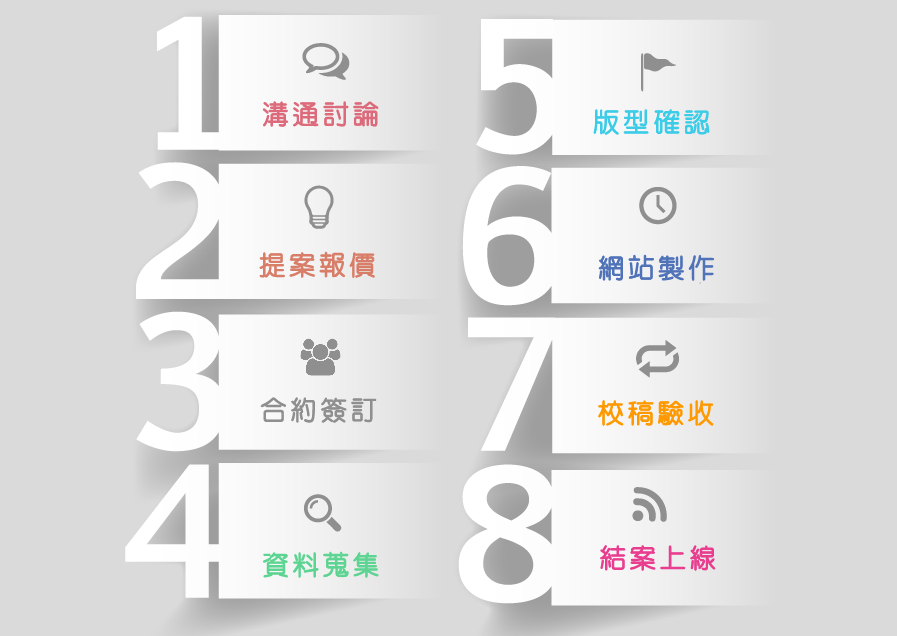 1.溝通討論>>2.提案報價>>3.合約簽訂>>4.資料蒐集>>5.版型確認>>6.網站製作>>7.校稿驗收>>8.結案上線