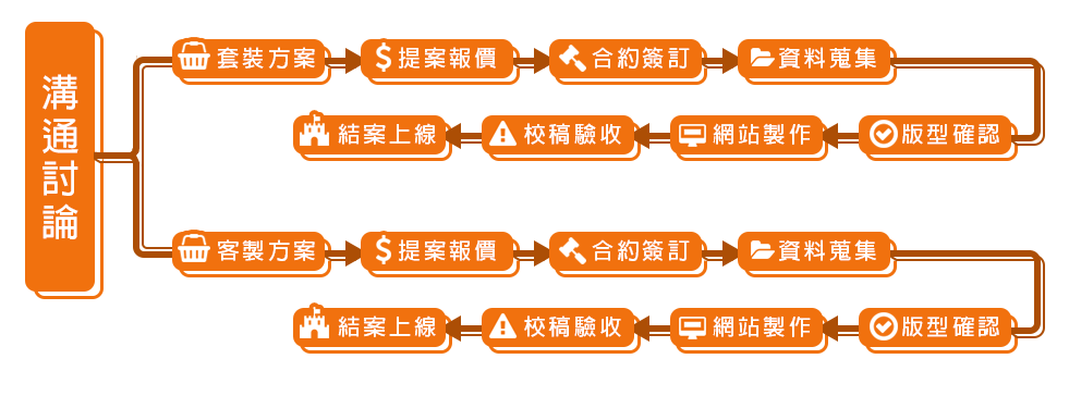 購物網站建置流程